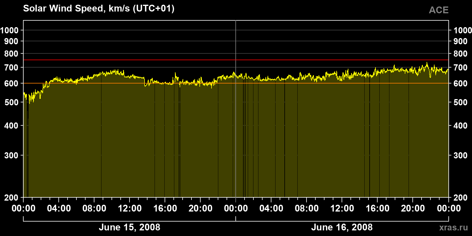 Solar wind speed