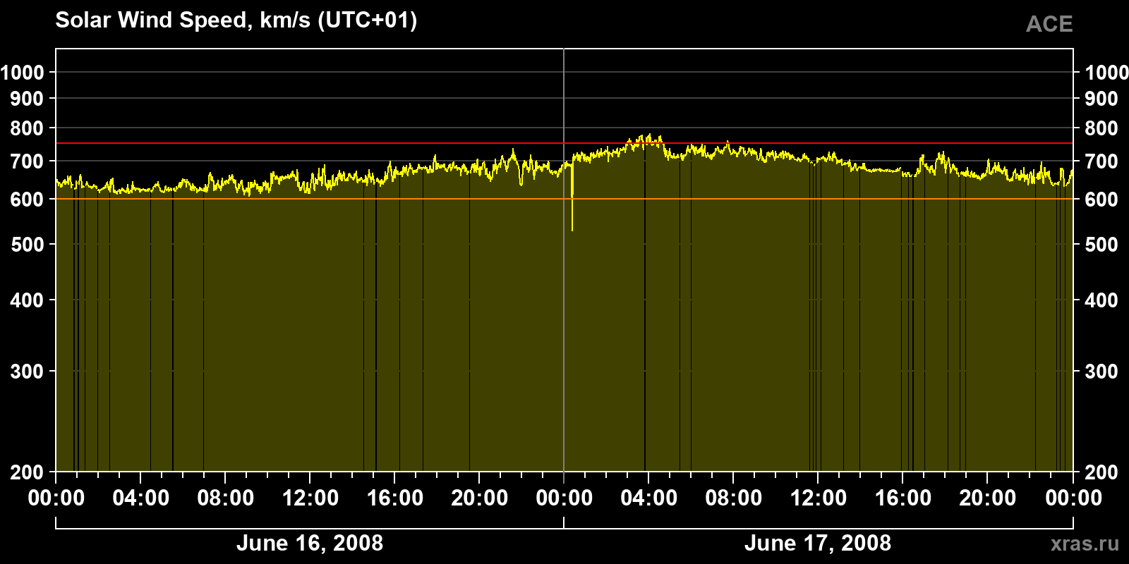 Solar wind speed