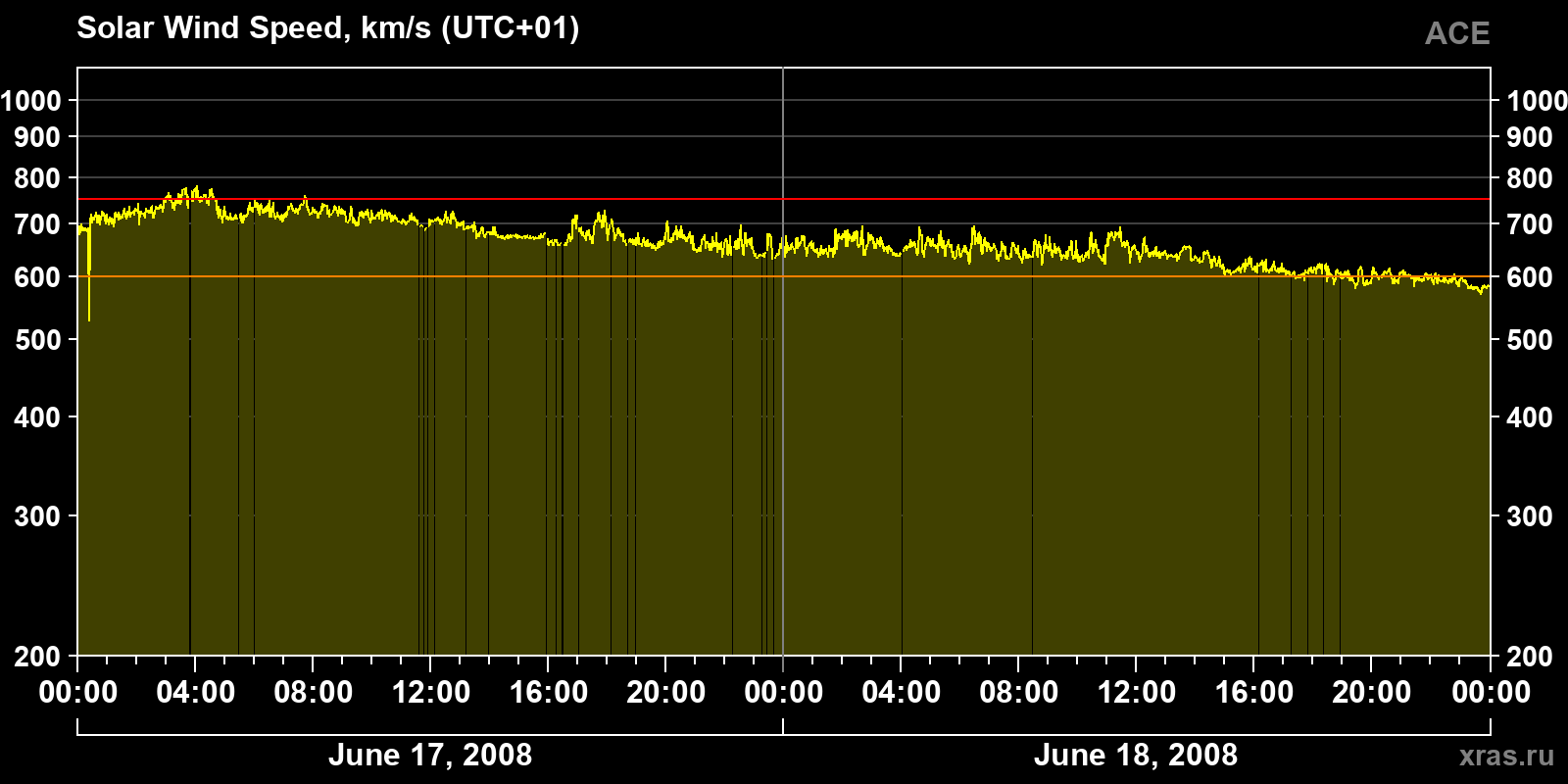 Solar wind speed