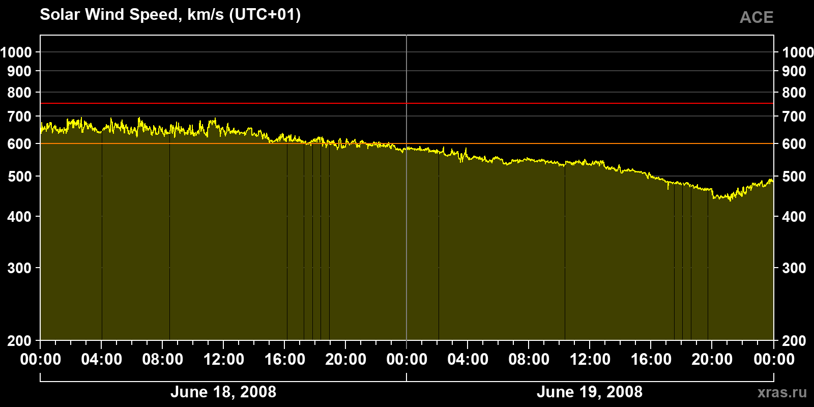 Solar wind speed