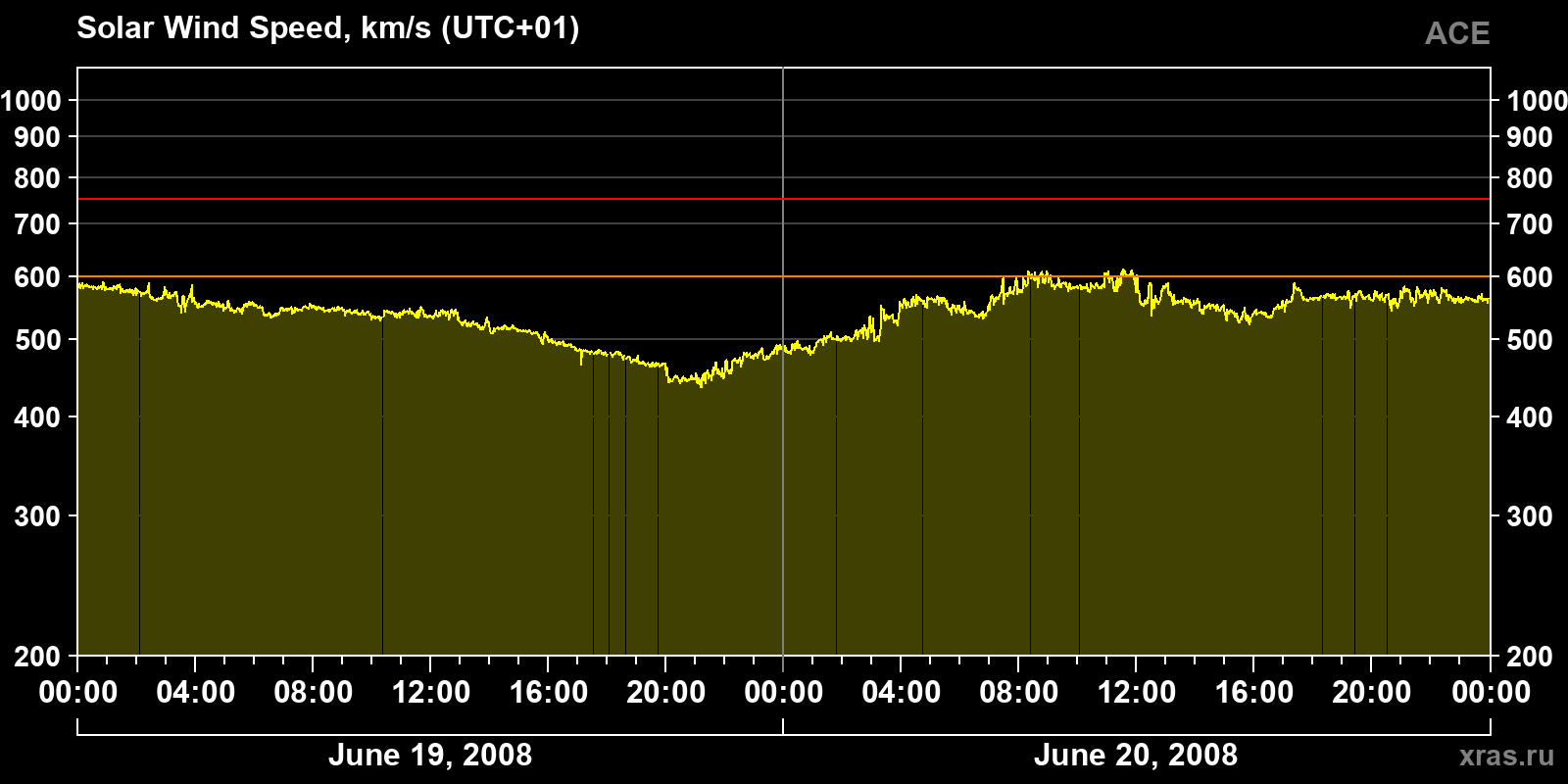 Solar wind speed