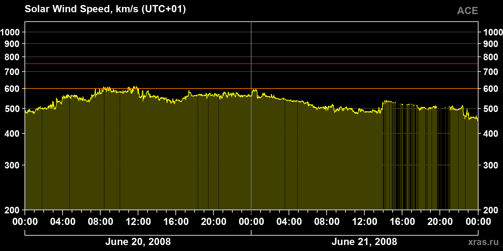 Solar wind speed