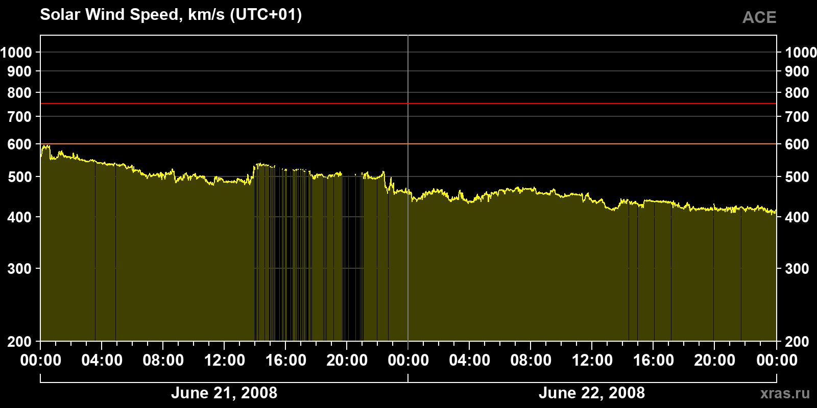 Solar wind speed
