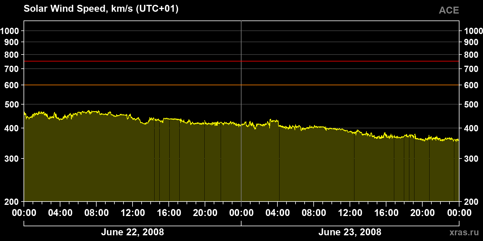 Solar wind speed