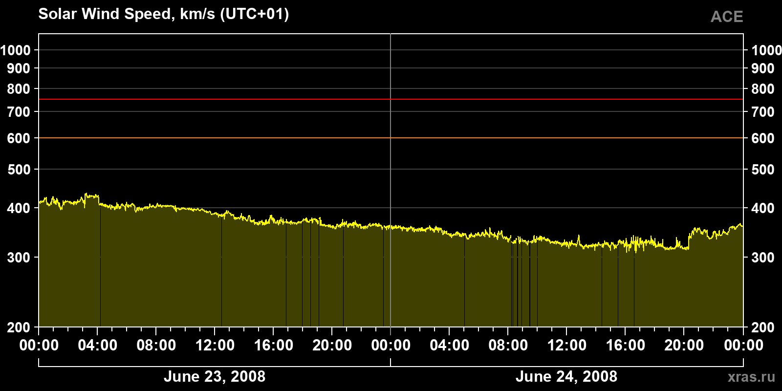 Solar wind speed