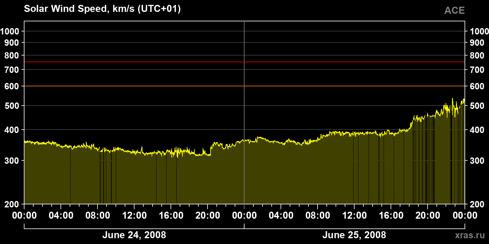 Solar wind speed