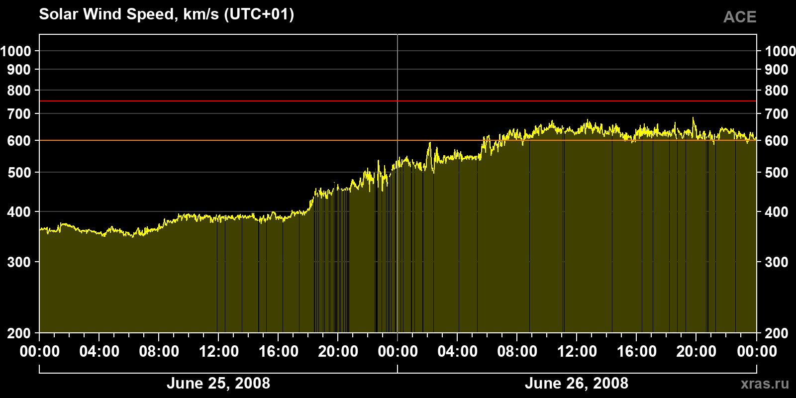 Solar wind speed