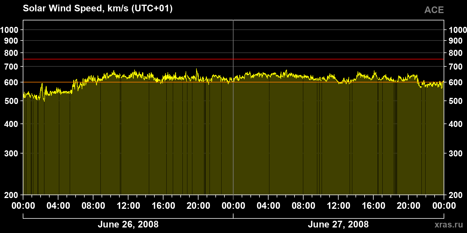 Solar wind speed