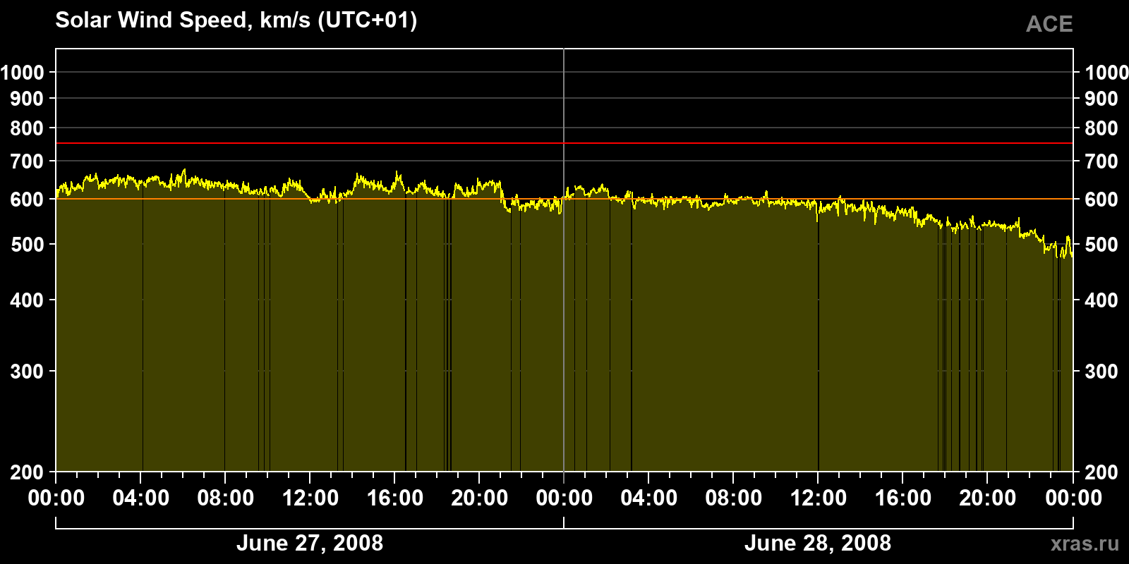 Solar wind speed