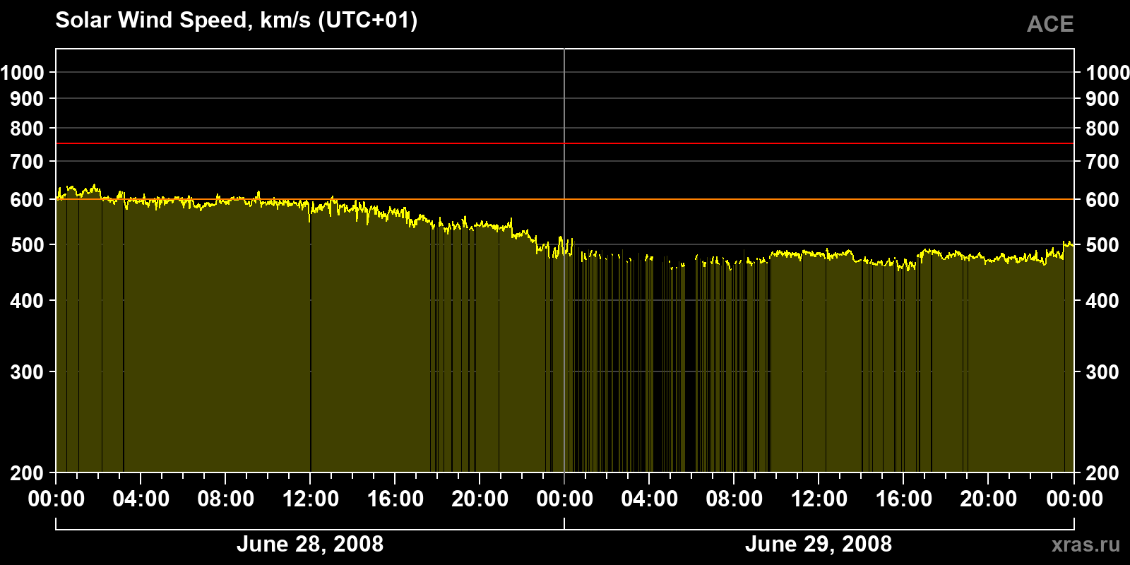Solar wind speed