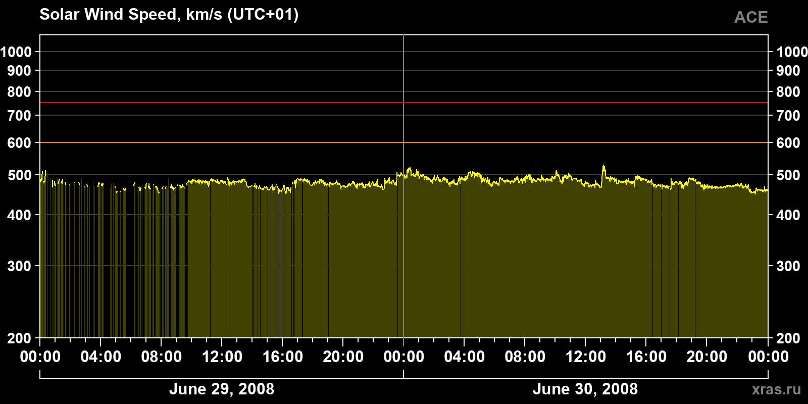 Solar wind speed