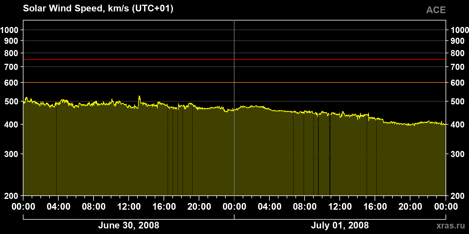 Solar wind speed