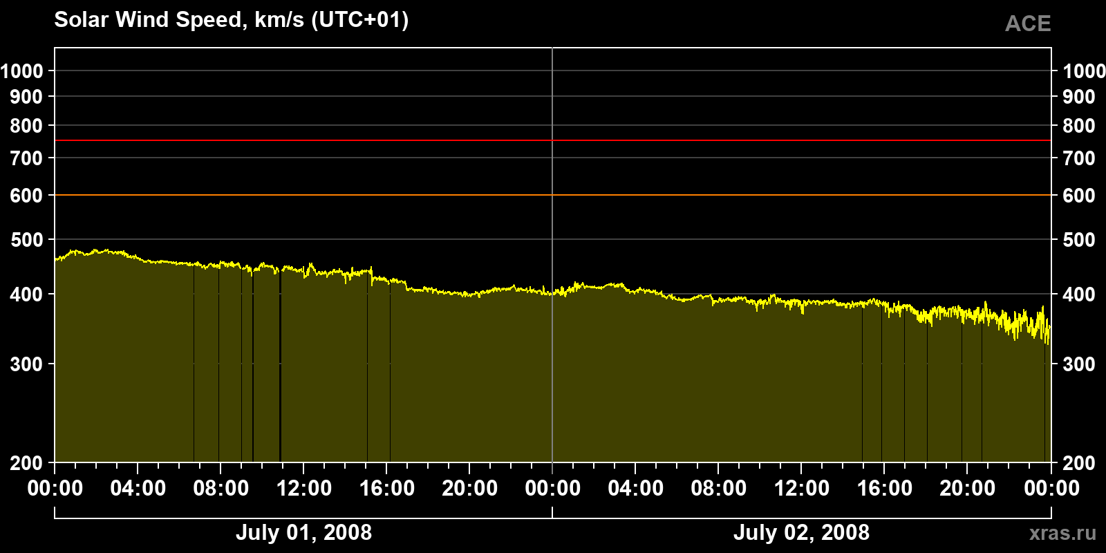 Solar wind speed