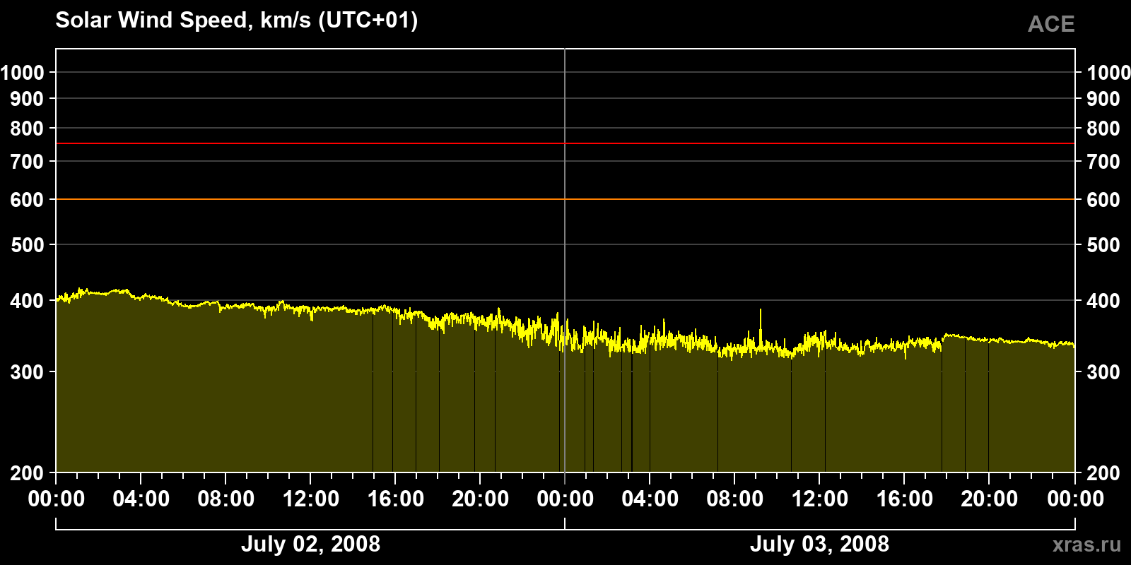 Solar wind speed