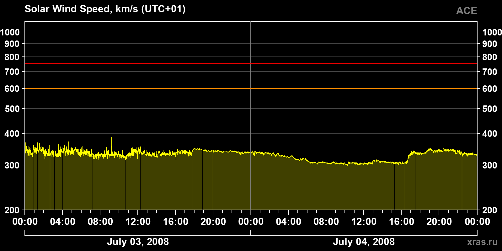 Solar wind speed