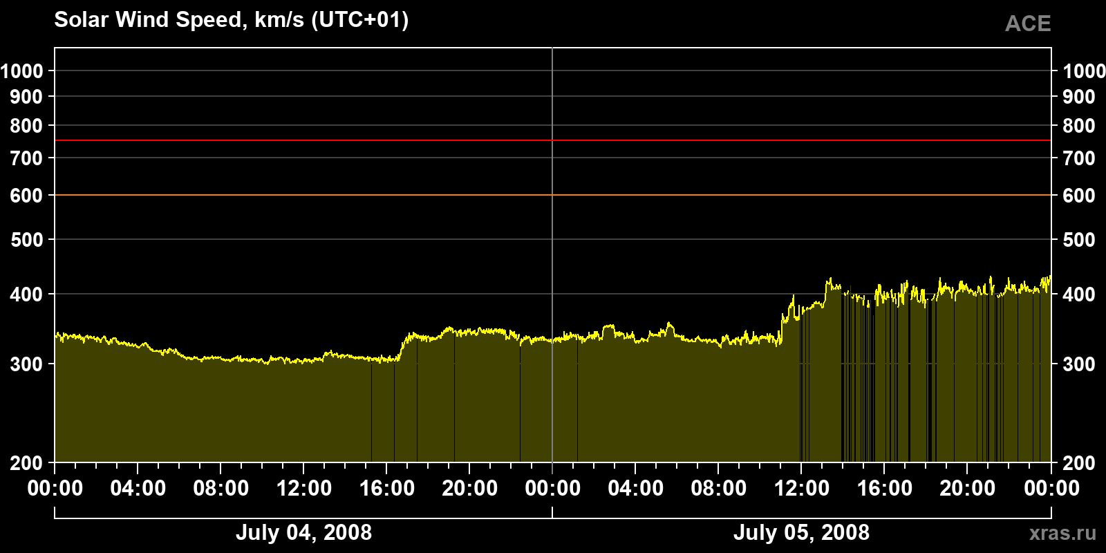 Solar wind speed