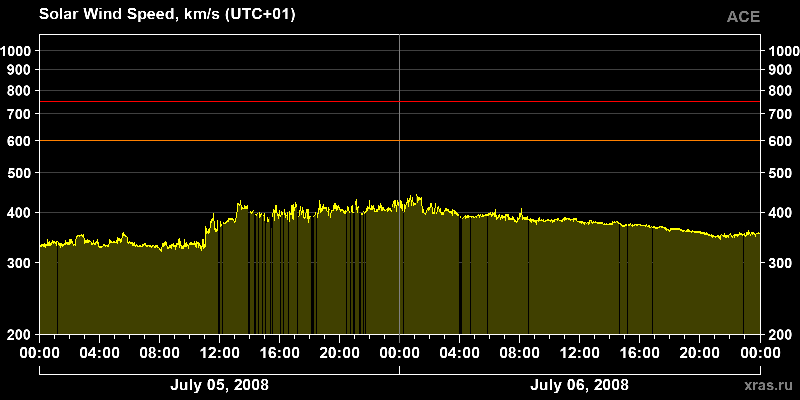 Solar wind speed