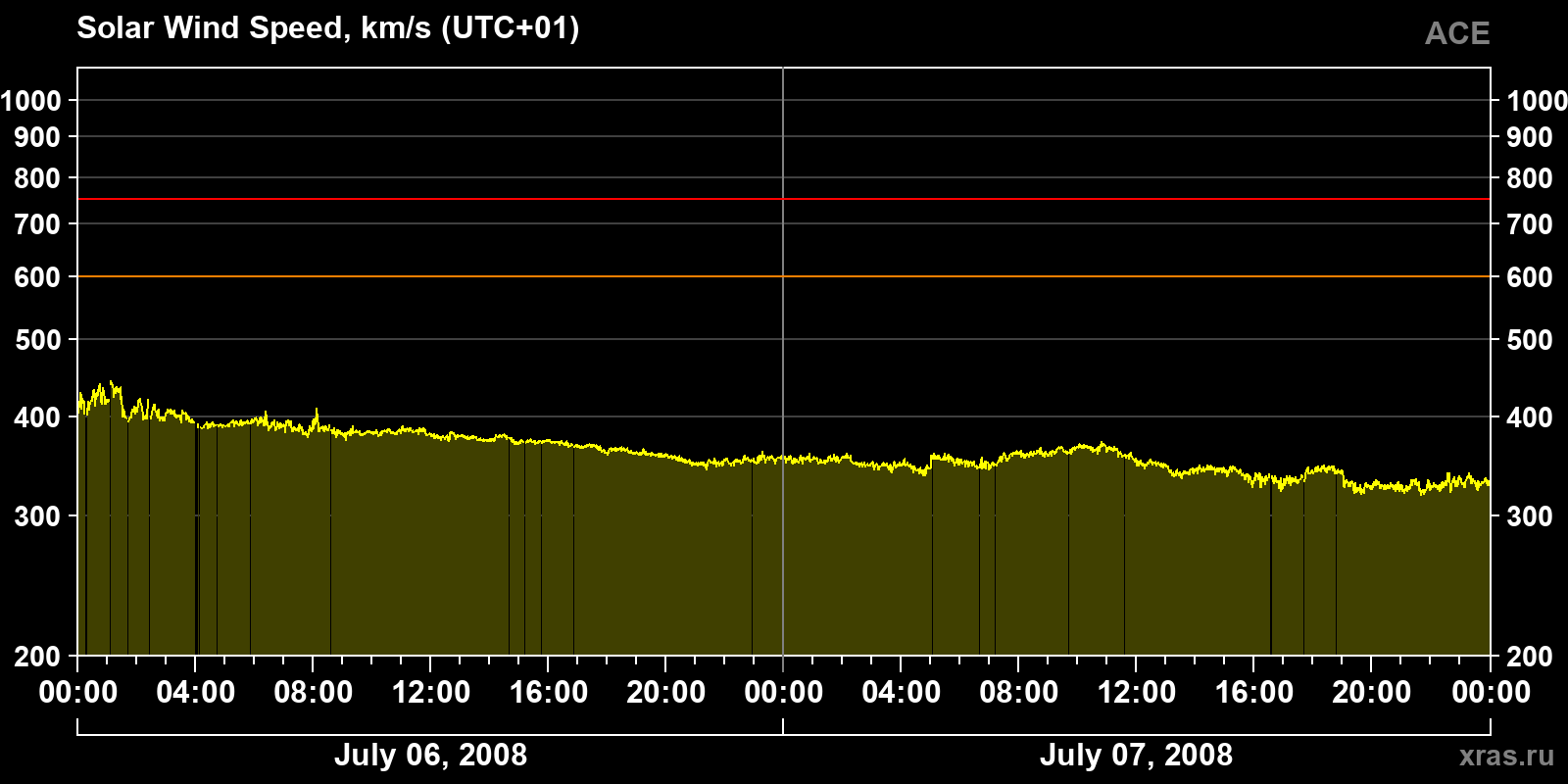 Solar wind speed