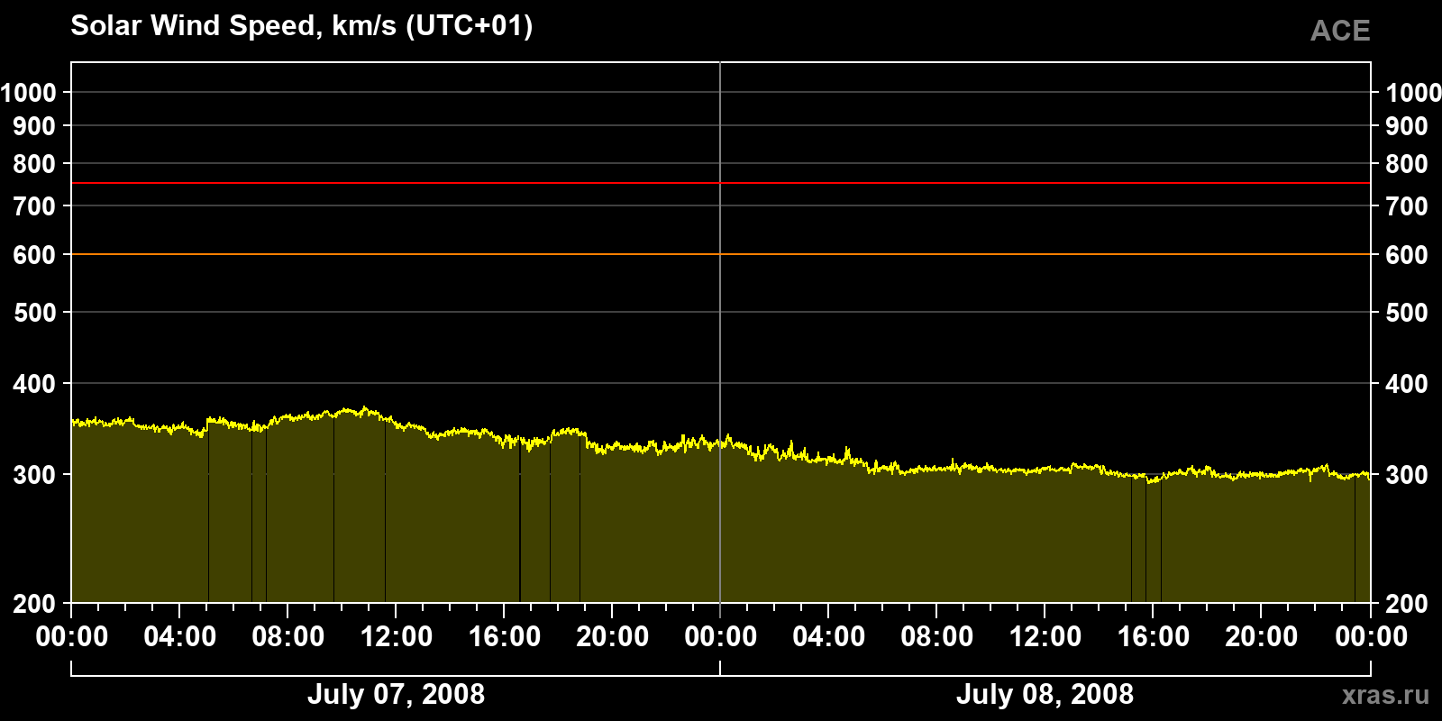 Solar wind speed