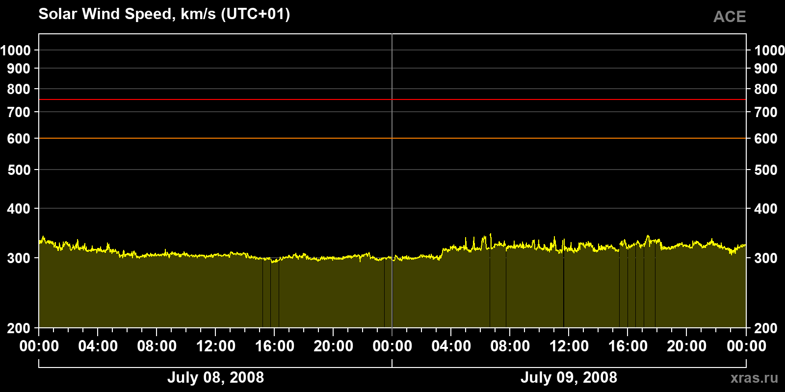 Solar wind speed
