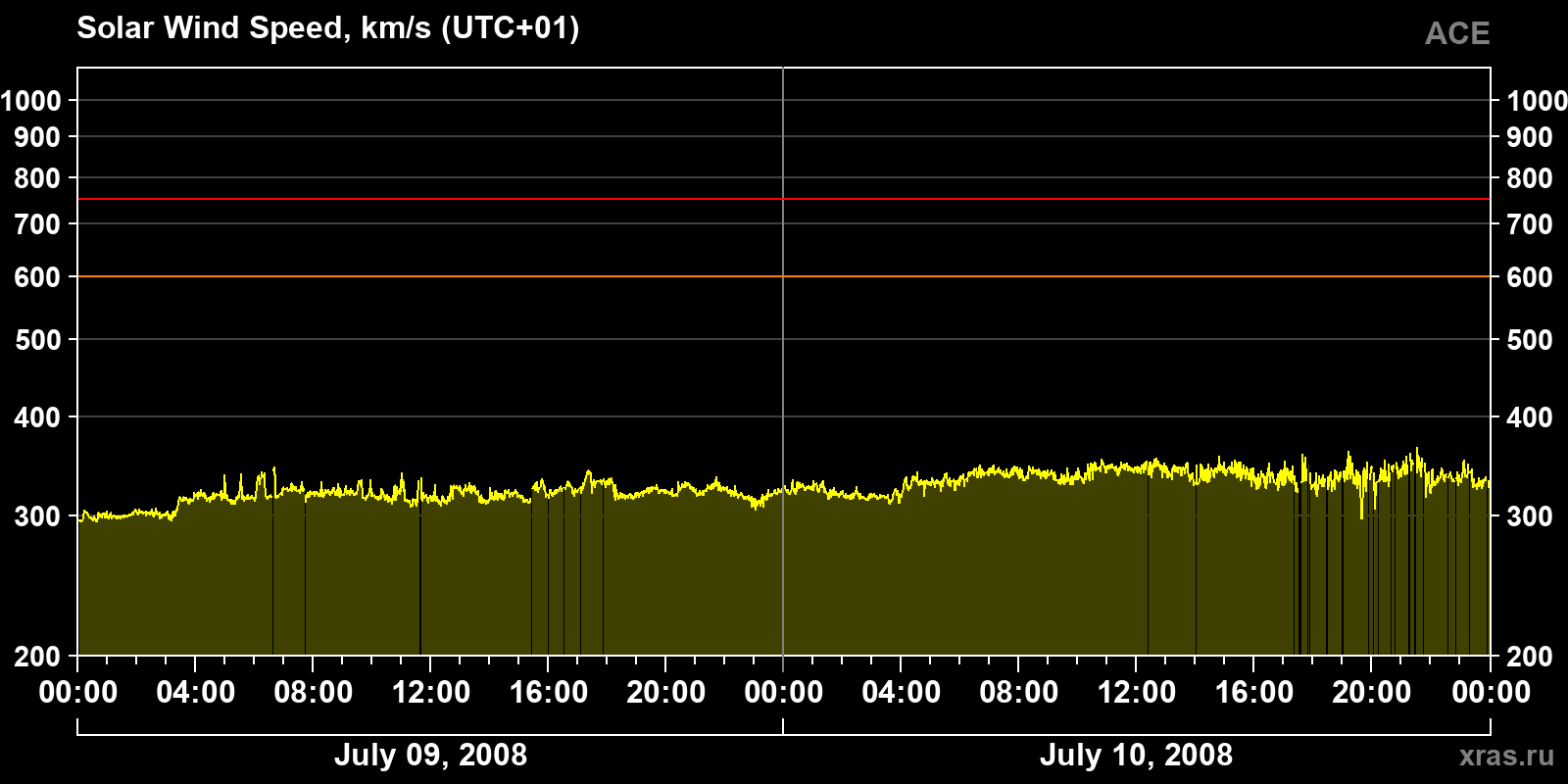Solar wind speed