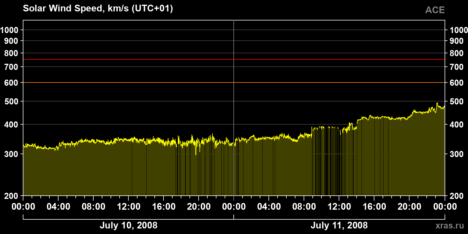 Solar wind speed