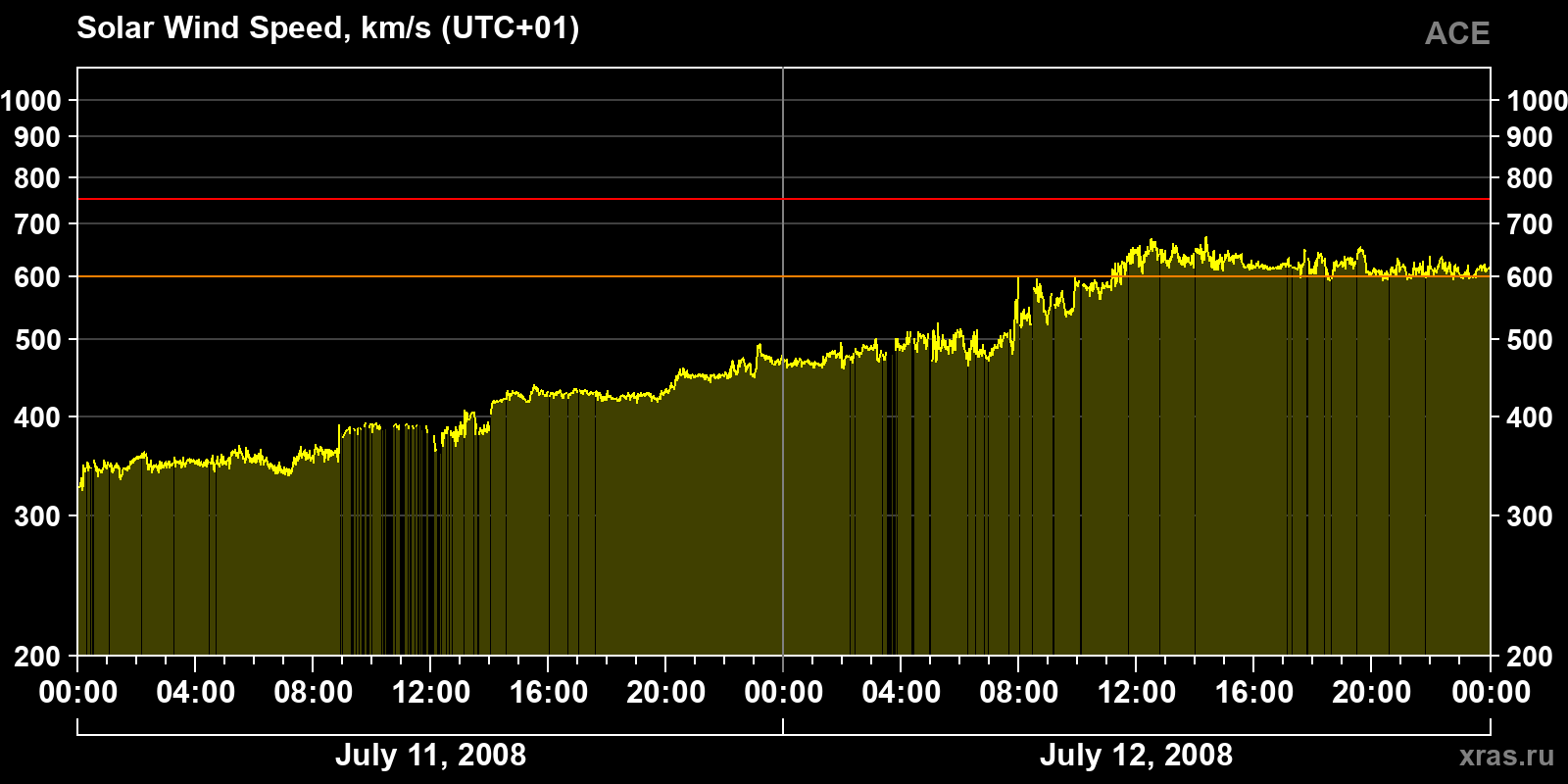 Solar wind speed