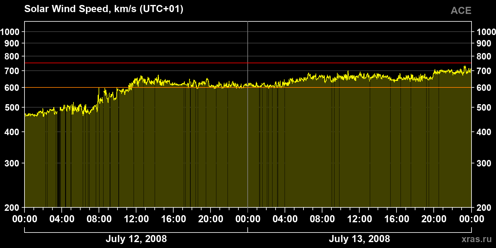 Solar wind speed