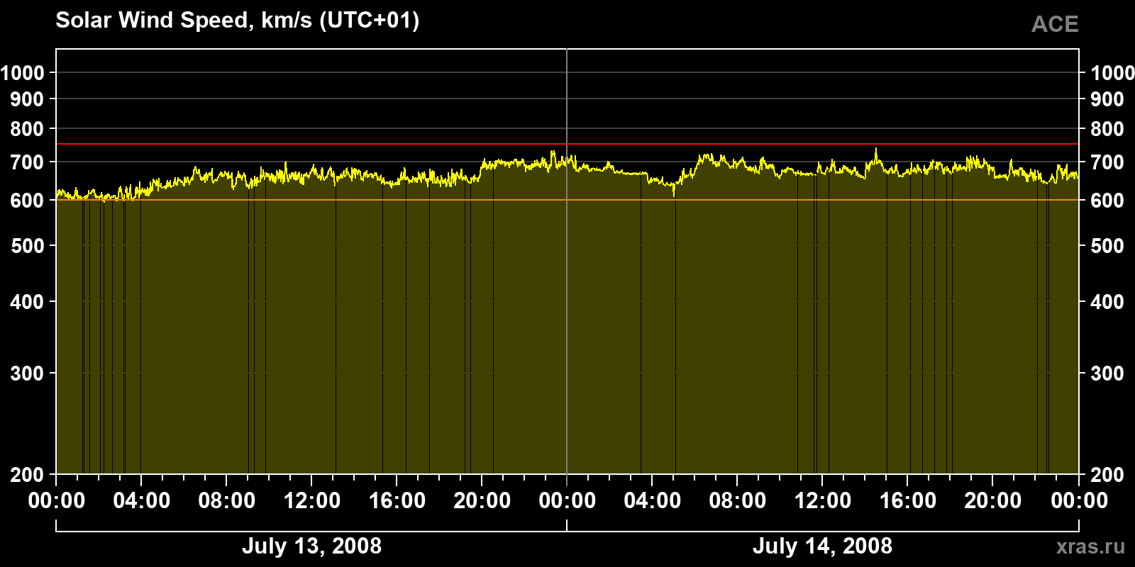 Solar wind speed