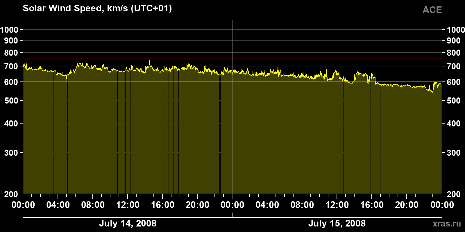 Solar wind speed