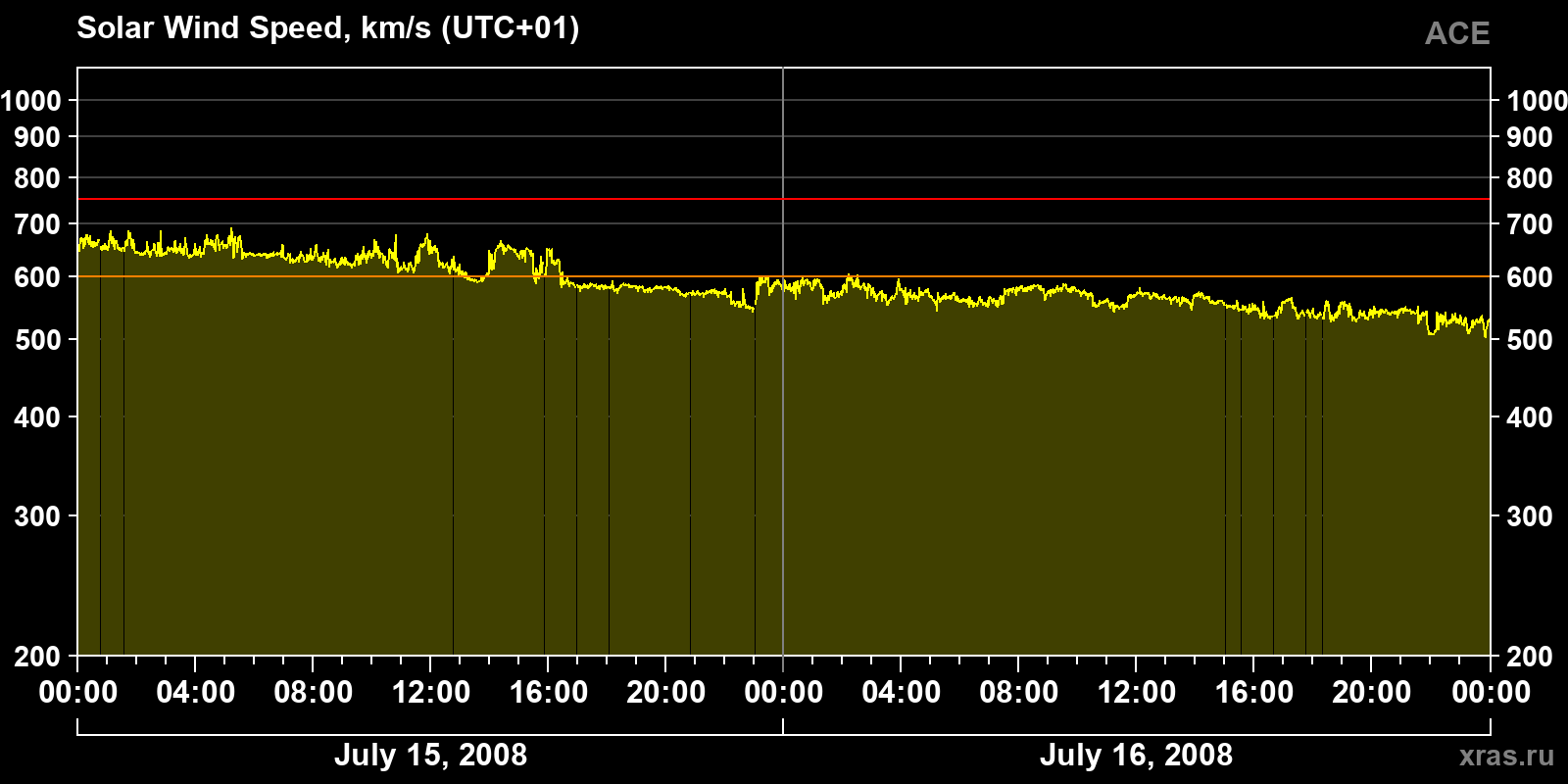 Solar wind speed