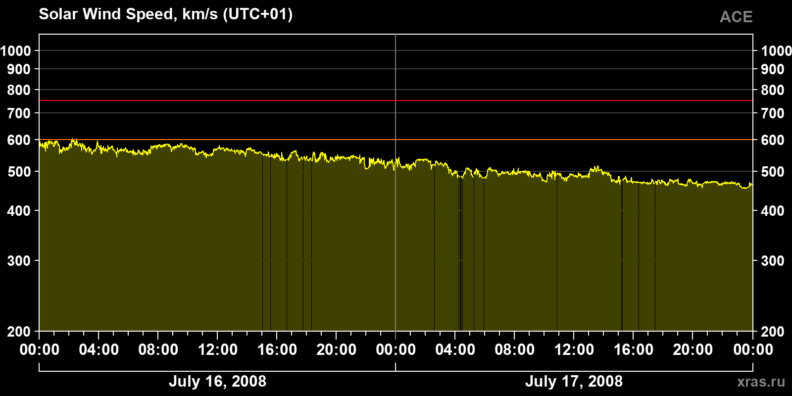 Solar wind speed