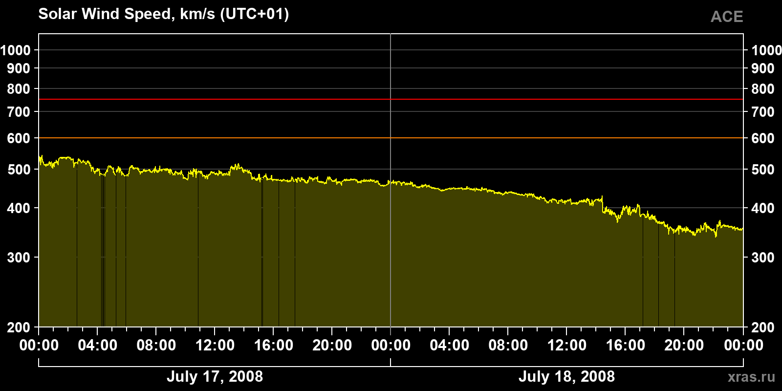 Solar wind speed