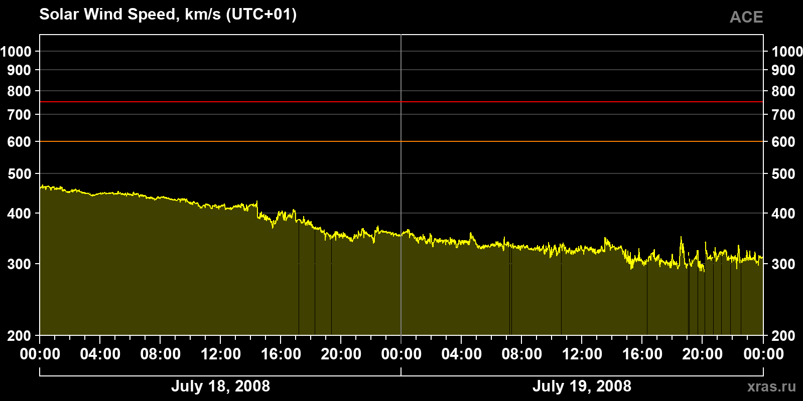 Solar wind speed