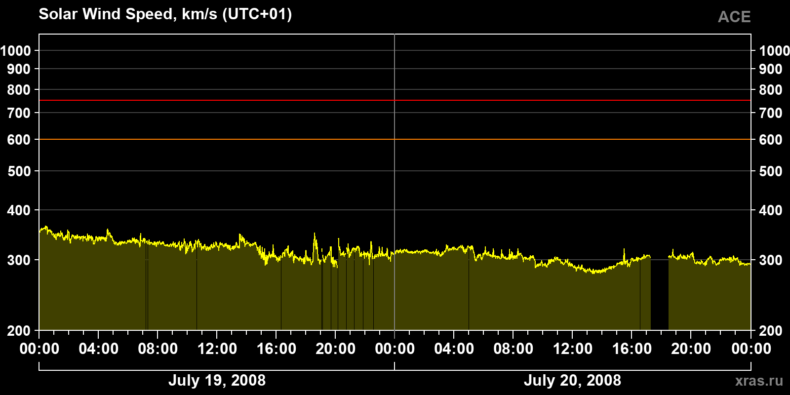 Solar wind speed