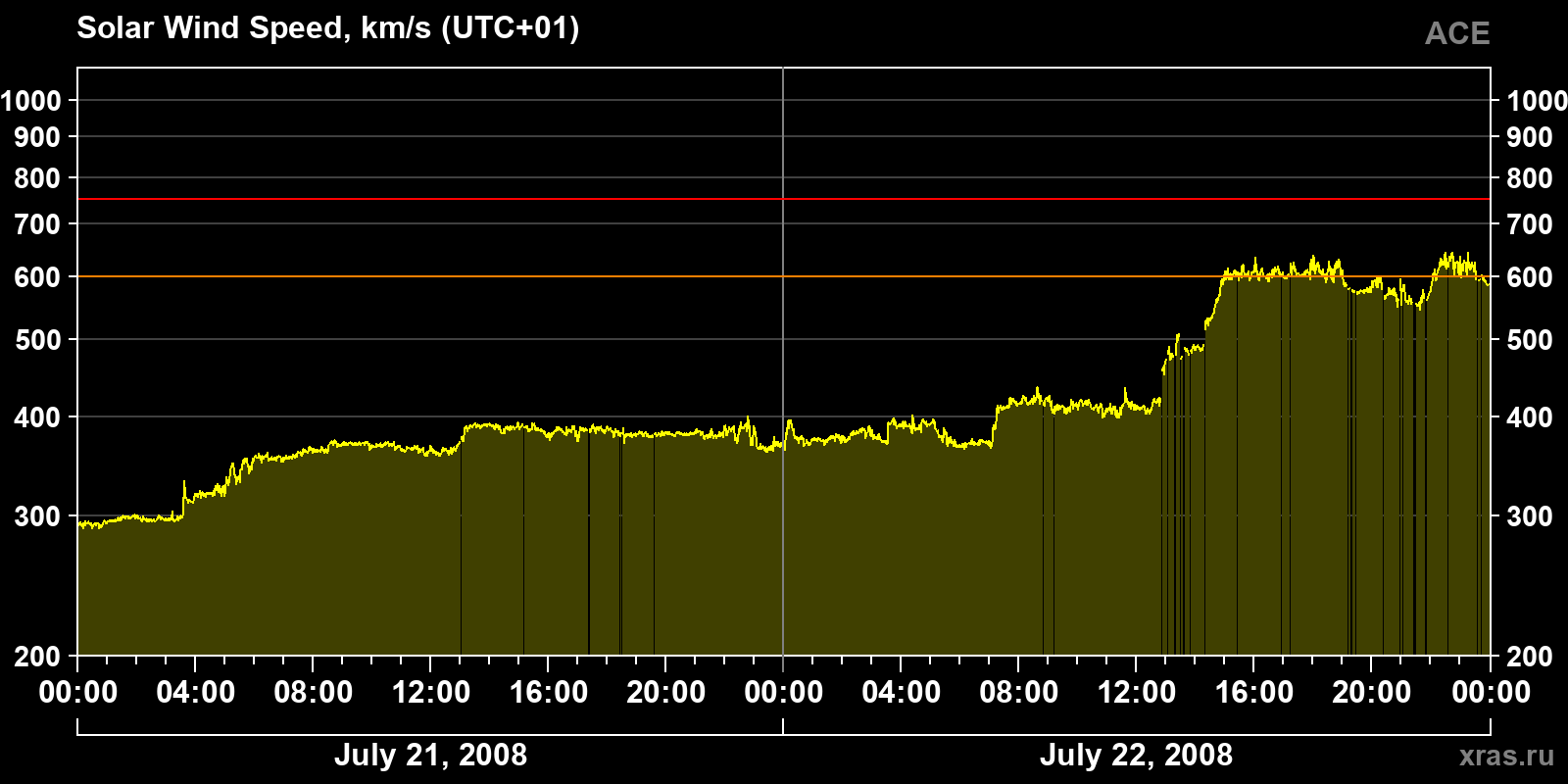 Solar wind speed