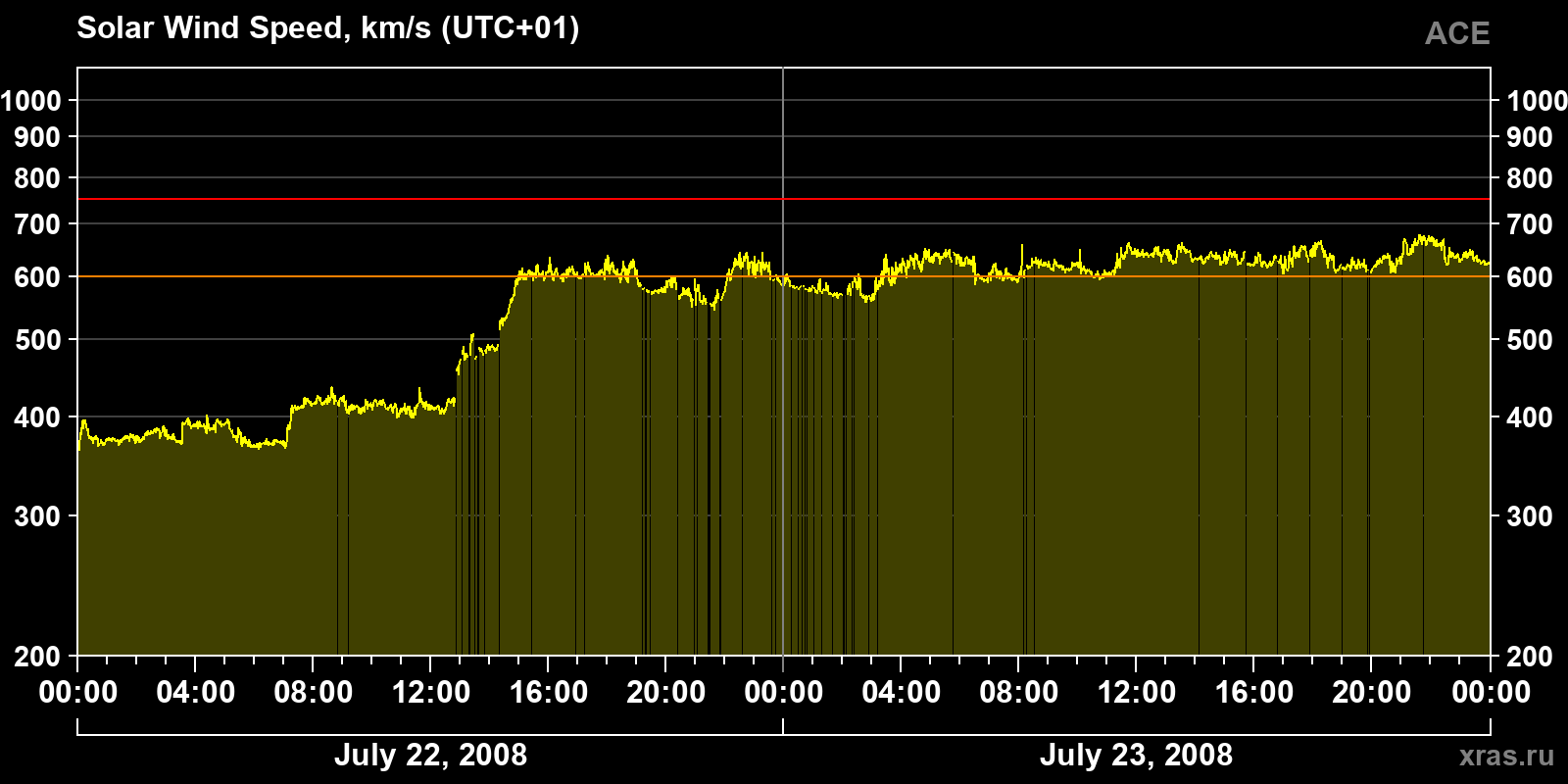Solar wind speed