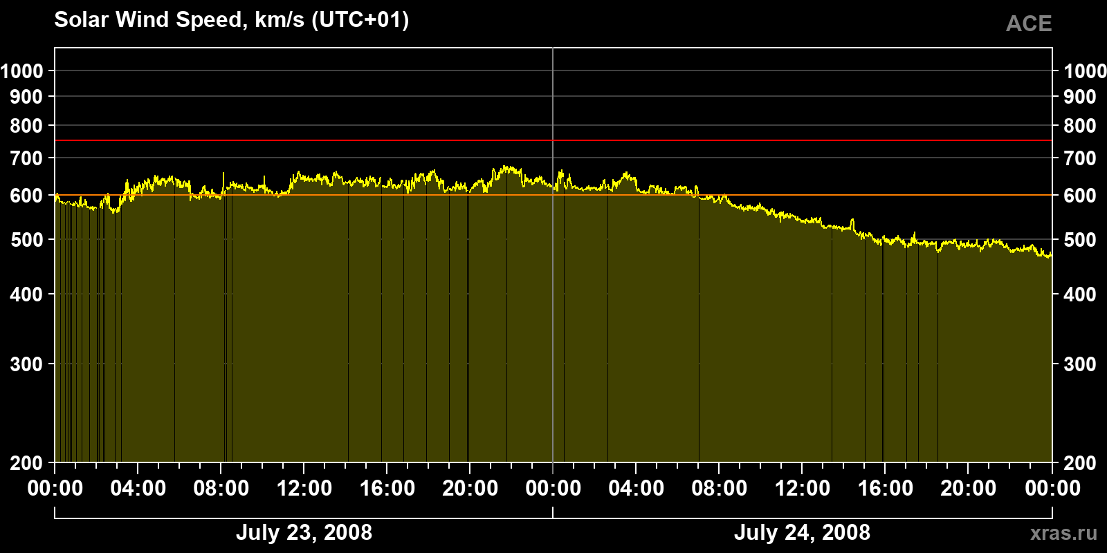Solar wind speed