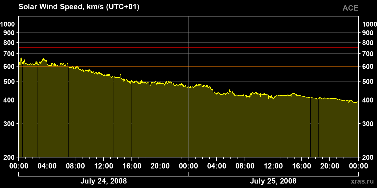 Solar wind speed