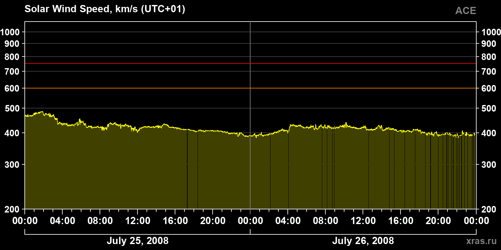 Solar wind speed