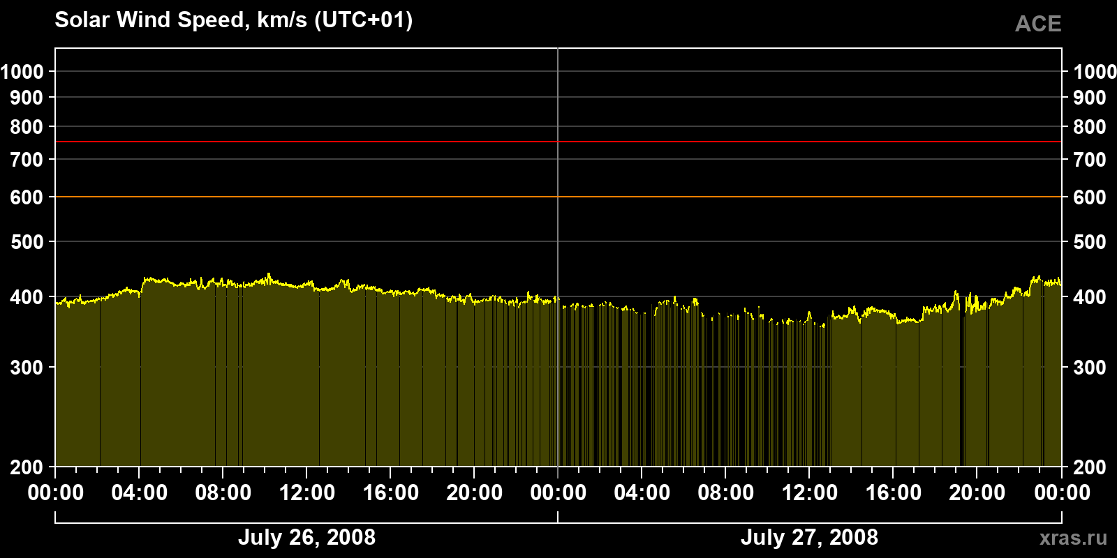 Solar wind speed