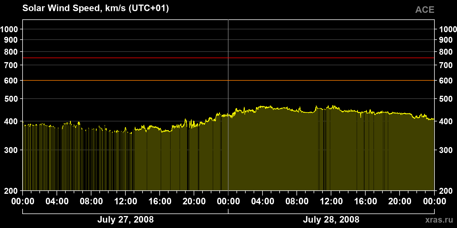 Solar wind speed