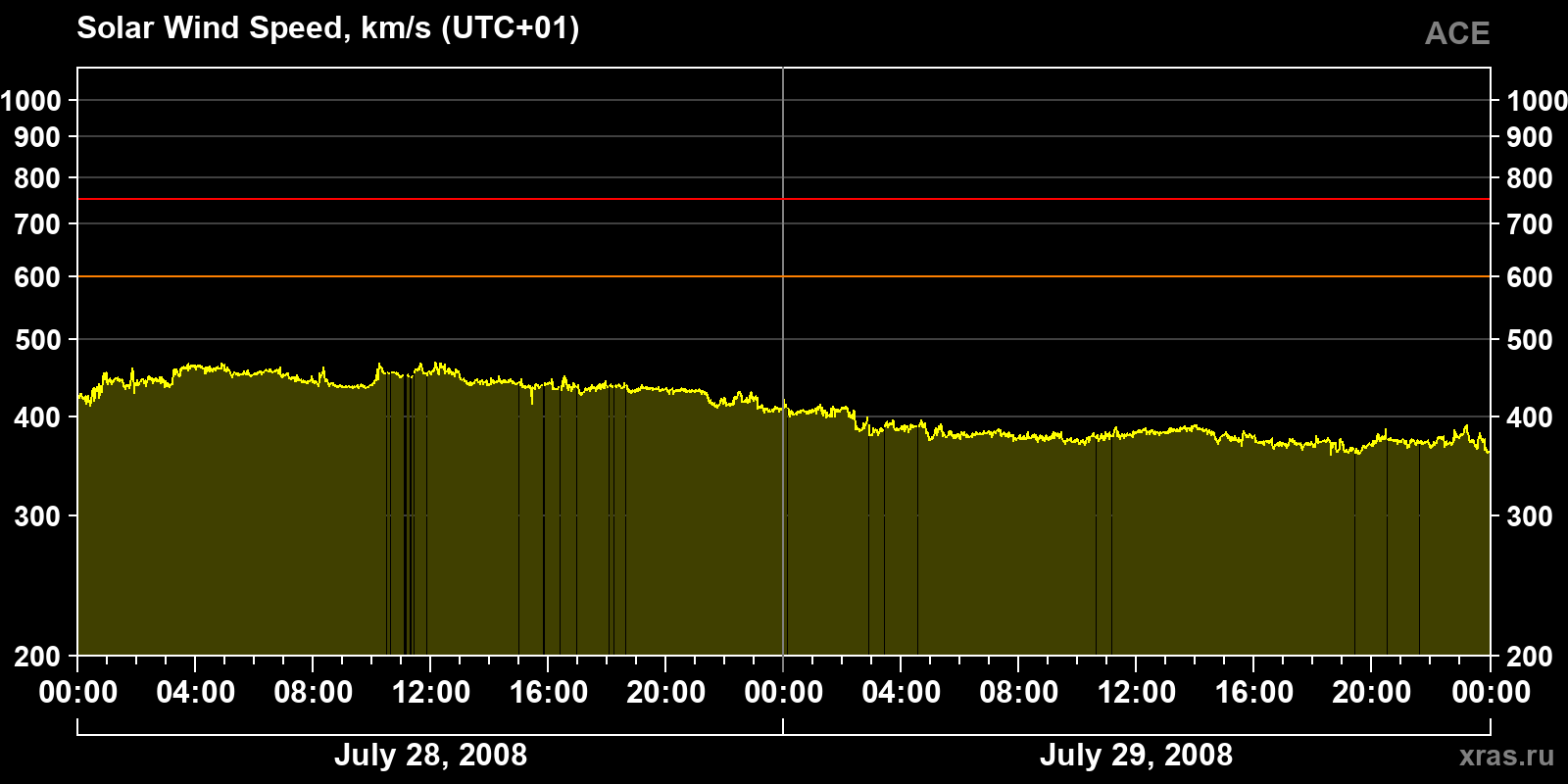 Solar wind speed