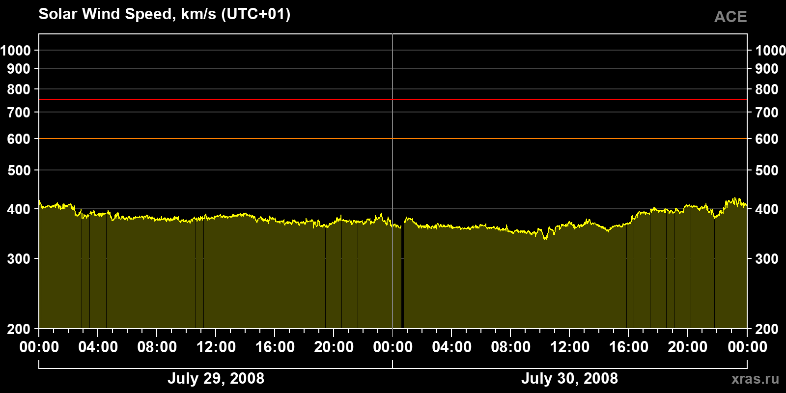 Solar wind speed
