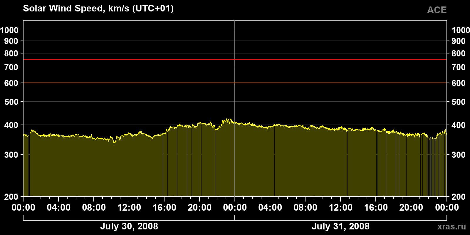 Solar wind speed