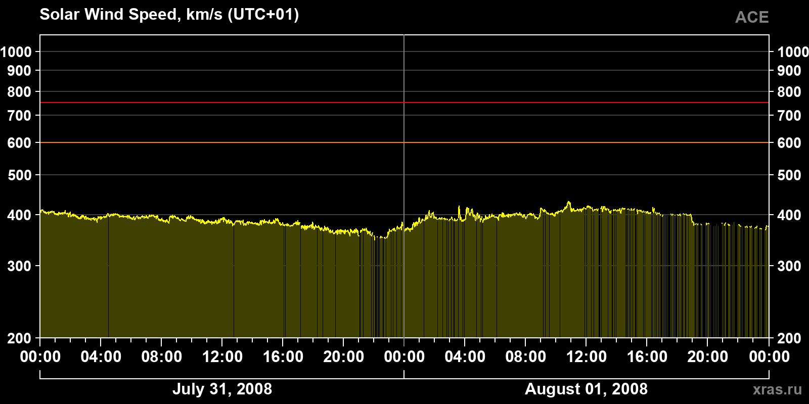 Solar wind speed