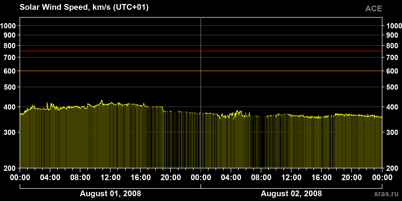 Solar wind speed
