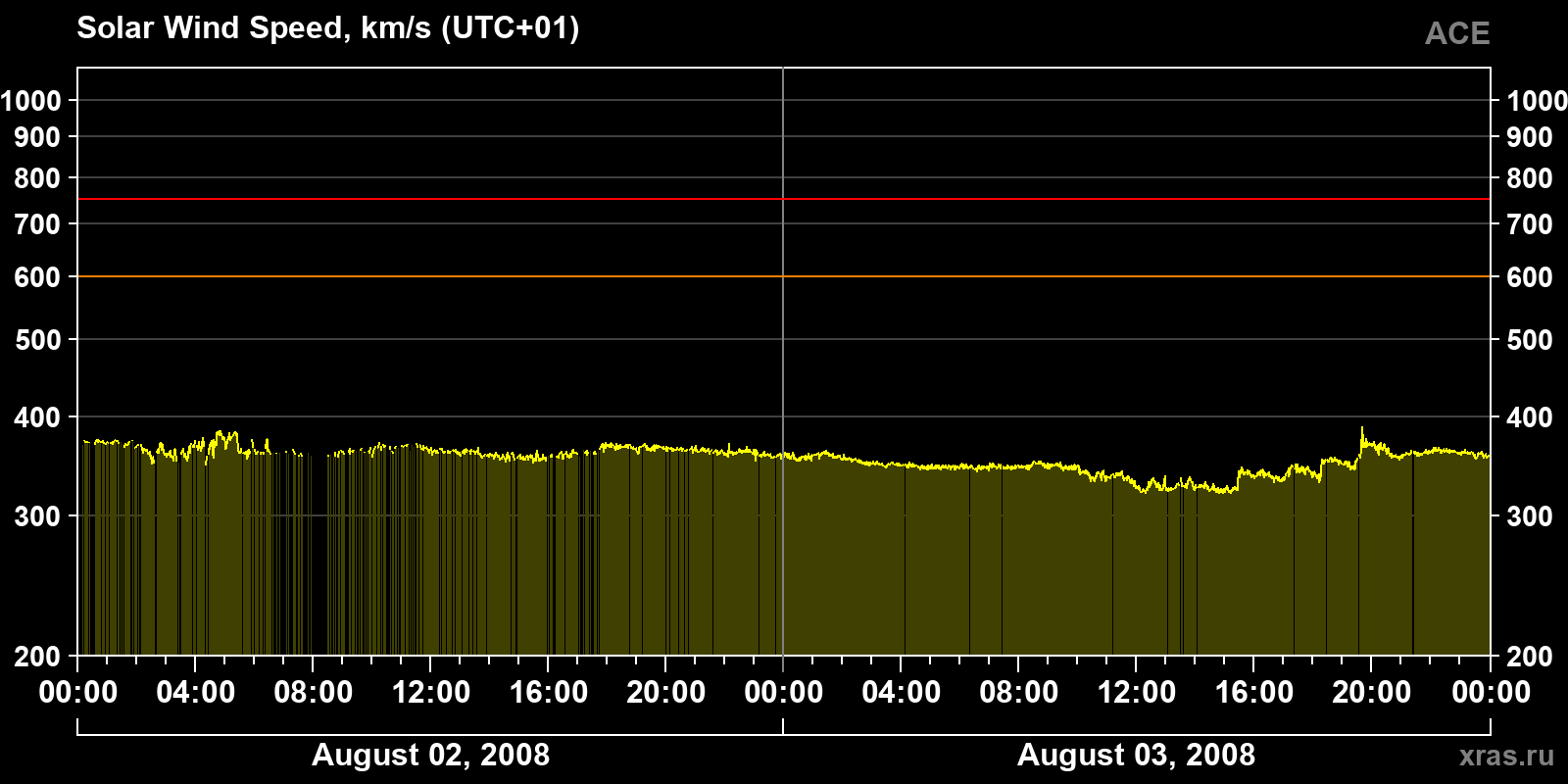 Solar wind speed