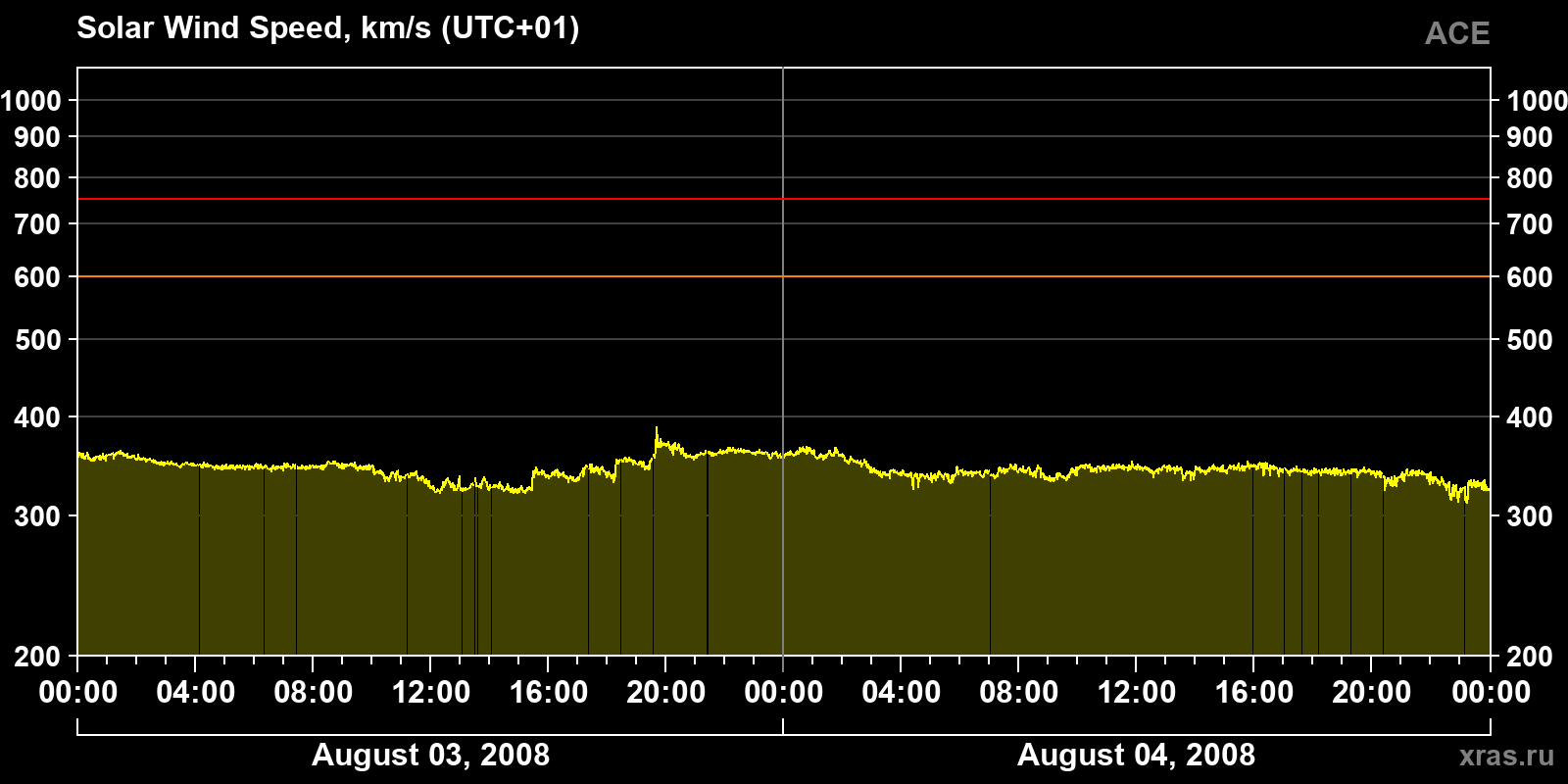Solar wind speed