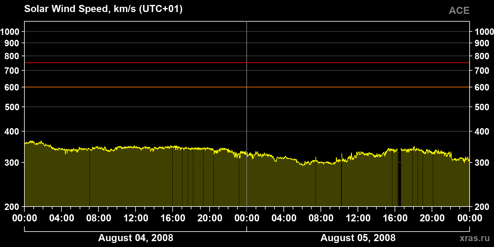 Solar wind speed